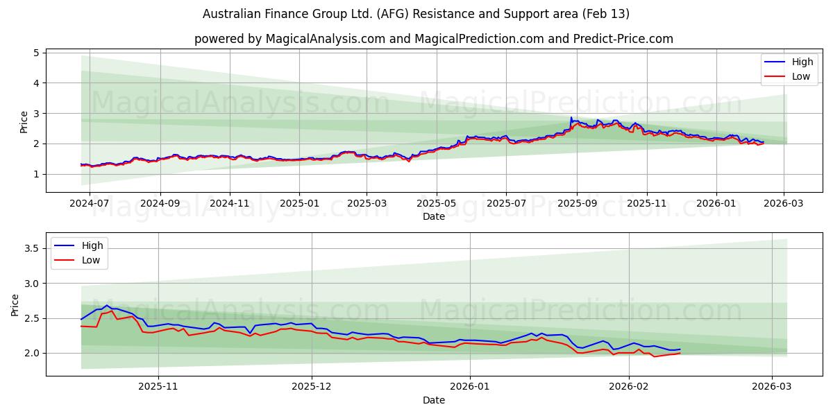  Australian Finance Group Ltd. (AFG) Support and Resistance area (12 Feb) 