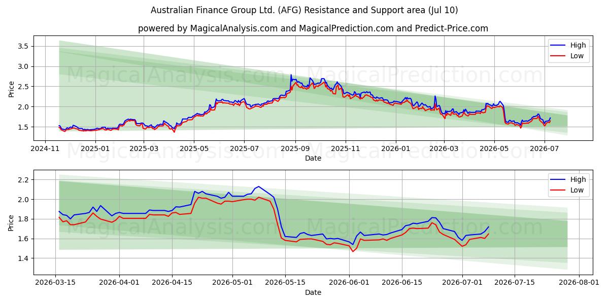  Australian Finance Group Ltd. (AFG) Support and Resistance area (09 Jul) 