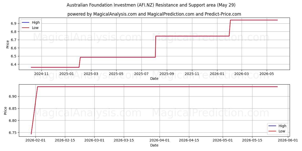  Australian Foundation Investmen (AFI.NZ) Support and Resistance area (28 May) 