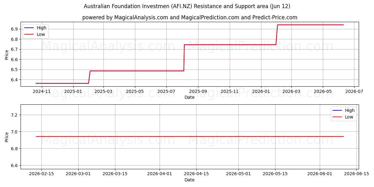  Australian Foundation Investmen (AFI.NZ) Support and Resistance area (11 Jun) 