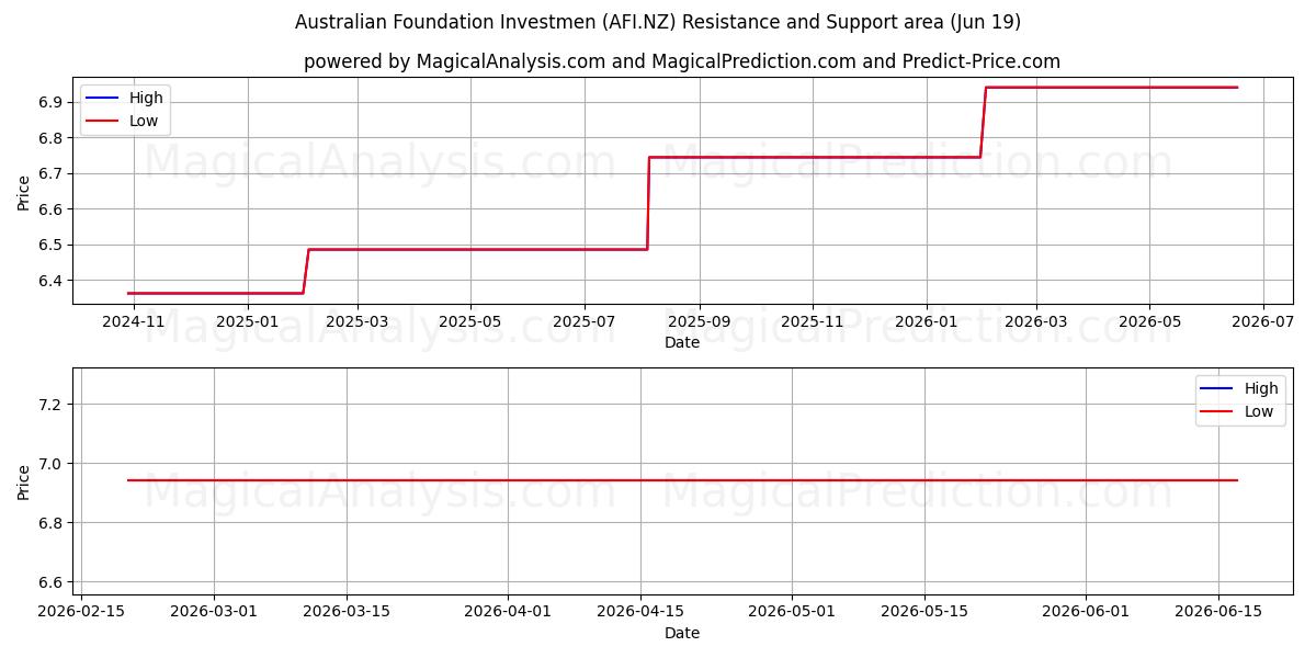  Australian Foundation Investmen (AFI.NZ) Support and Resistance area (18 Jun) 