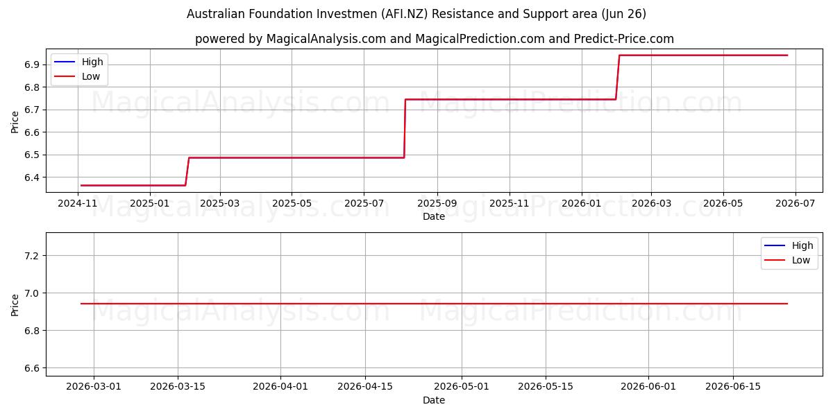  Australian Foundation Investmen (AFI.NZ) Support and Resistance area (25 Jun) 