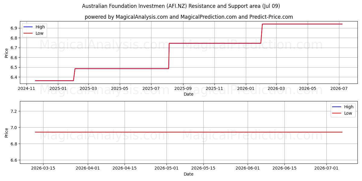  Australian Foundation Investmen (AFI.NZ) Support and Resistance area (08 Jul) 