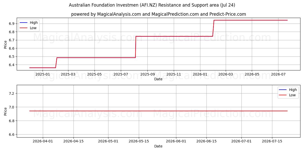 Australian Foundation Investmen (AFI.NZ) Support and Resistance area (23 Jul) 