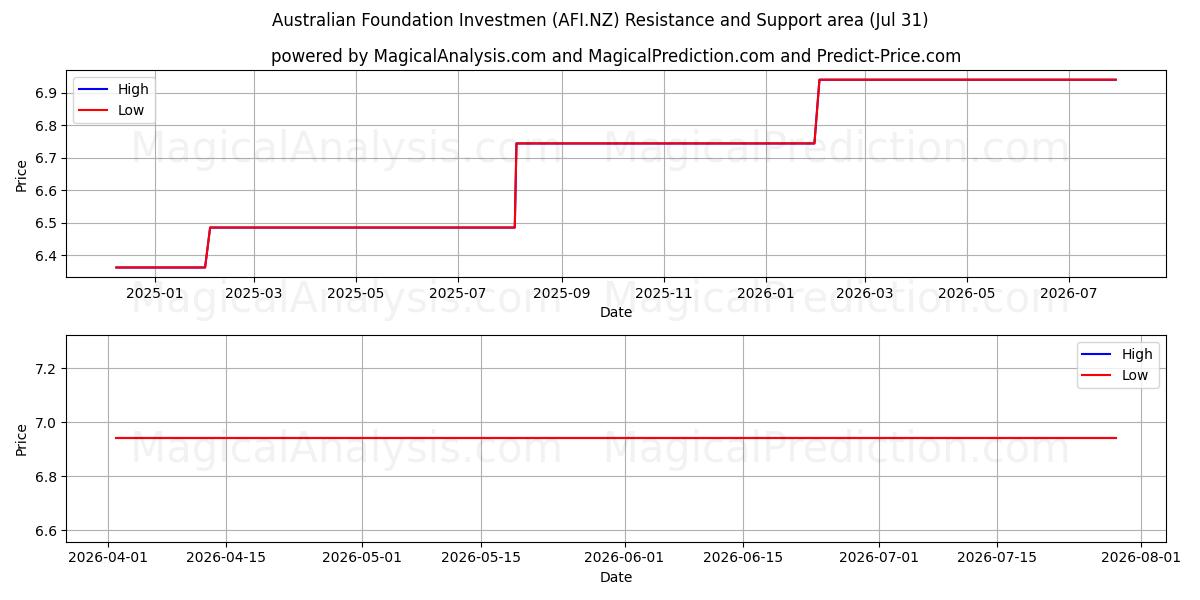  Australian Foundation Investmen (AFI.NZ) Support and Resistance area (30 Jul) 