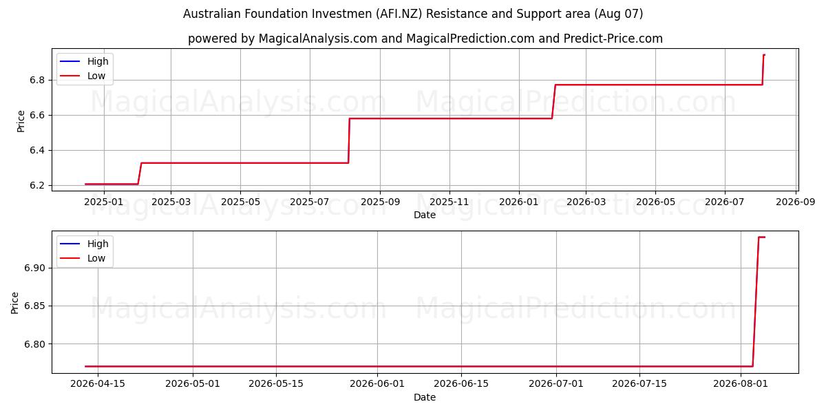  Australian Foundation Investmen (AFI.NZ) Support and Resistance area (06 Aug) 