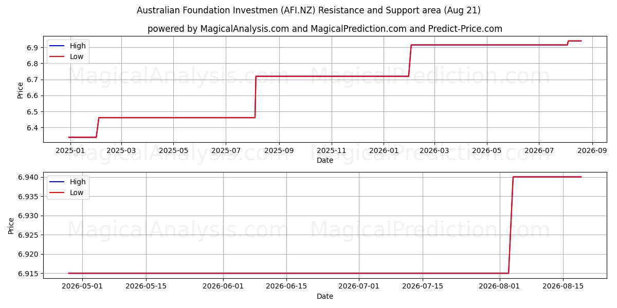  Australian Foundation Investmen (AFI.NZ) Support and Resistance area (20 Aug) 