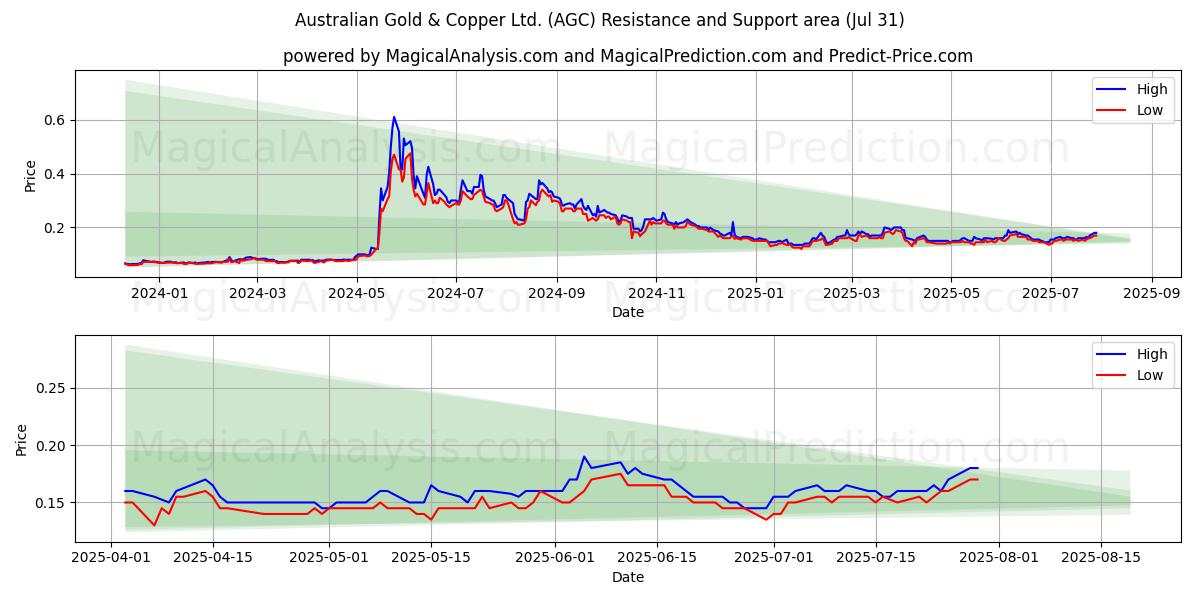 Australian Gold & Copper Ltd. (AGC) Support and Resistance area (29 Jul) Australian Gold & Copper Ltd. (AGC) Support and Resistance area (29 Jul)