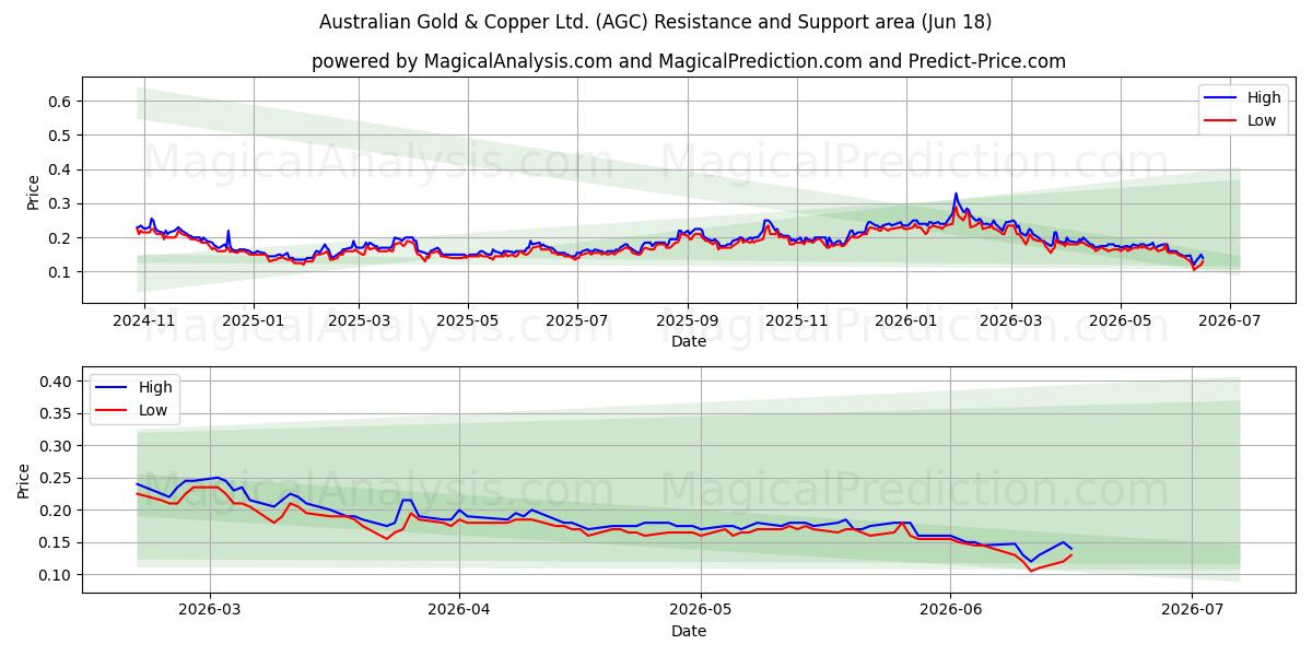 Australian Gold & Copper Ltd. (AGC) Support and Resistance area (10 Jun) 