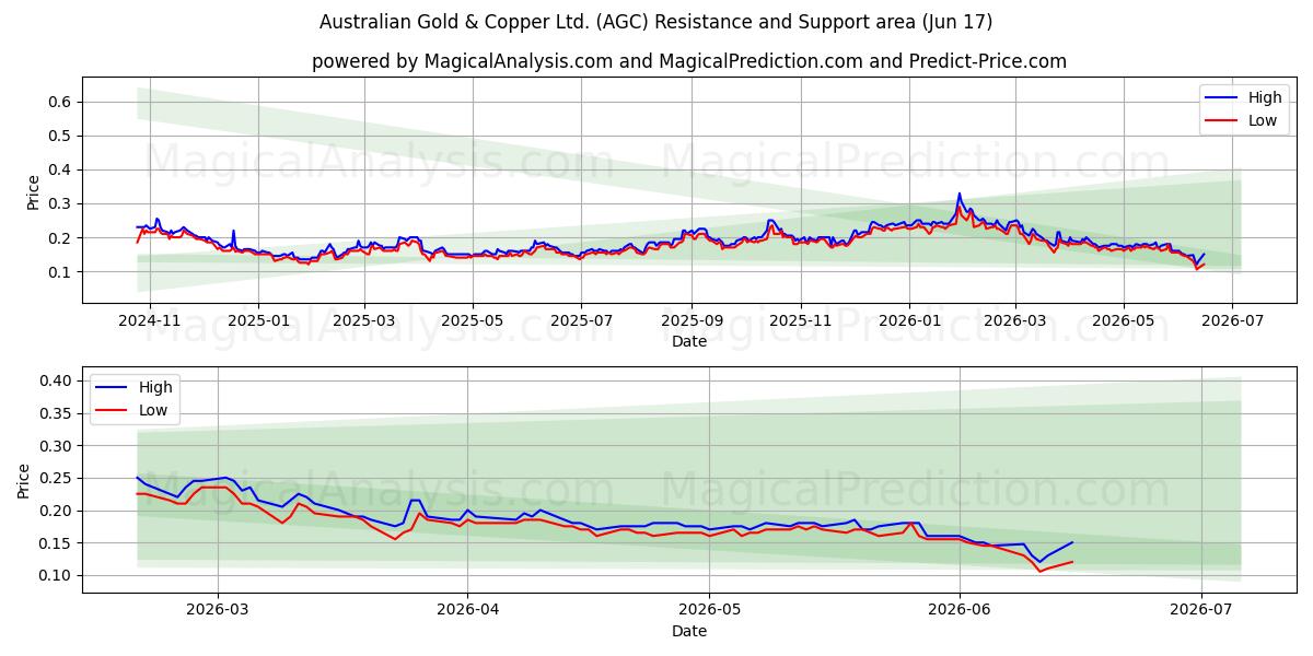 Australian Gold & Copper Ltd. (AGC) Support and Resistance area (11 Jun) 