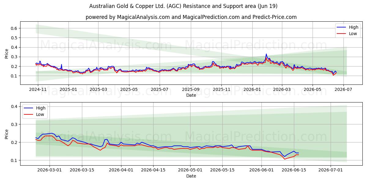  Australian Gold & Copper Ltd. (AGC) Support and Resistance area (18 Jun) 