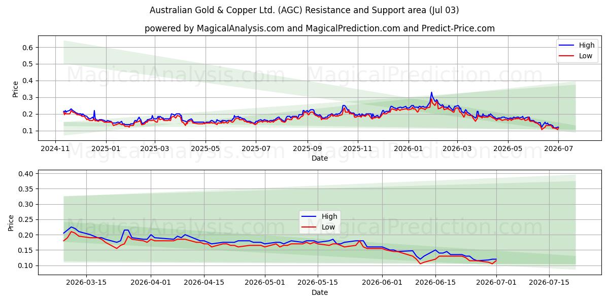 Australian Gold & Copper Ltd. (AGC) Support and Resistance area (02 Jul) 