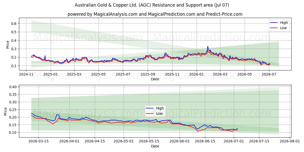  Australian Gold & Copper Ltd. (AGC) Support and Resistance area (06 Jul) 