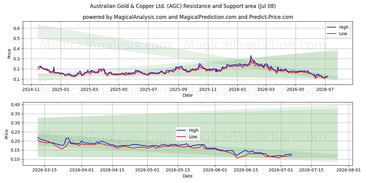  Australian Gold & Copper Ltd. (AGC) Support and Resistance area (07 Jul) 