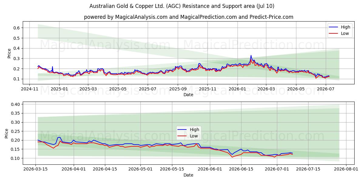  Australian Gold & Copper Ltd. (AGC) Support and Resistance area (09 Jul) 
