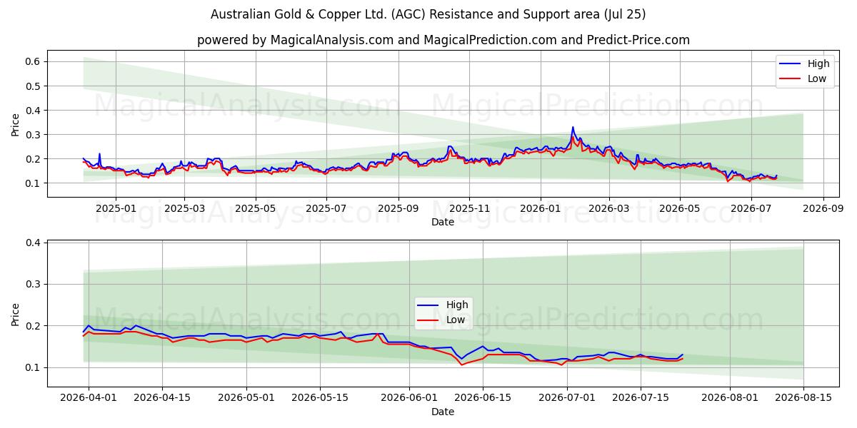  Australian Gold & Copper Ltd. (AGC) Support and Resistance area (24 Jul) 
