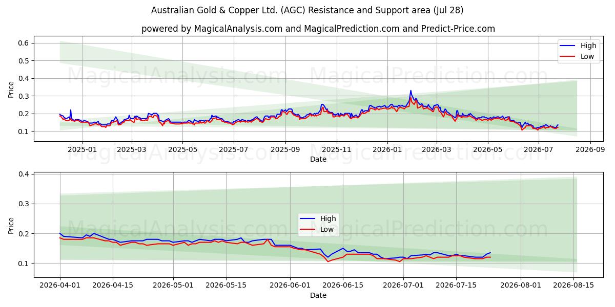  Australian Gold & Copper Ltd. (AGC) Support and Resistance area (27 Jul) 