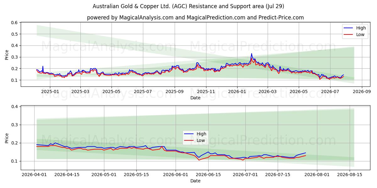 Australian Gold & Copper Ltd. (AGC) Support and Resistance area (28 Jul) 