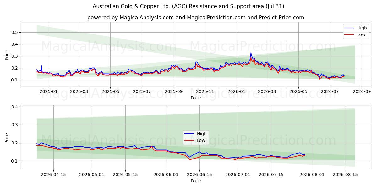  Australian Gold & Copper Ltd. (AGC) Support and Resistance area (30 Jul) 