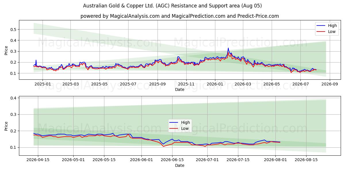  Australian Gold & Copper Ltd. (AGC) Support and Resistance area (31 Jul) 
