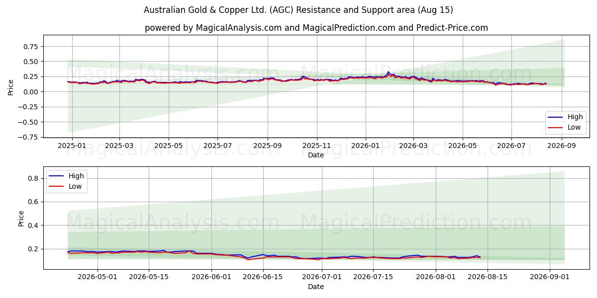 Australian Gold & Copper Ltd. (AGC) Support and Resistance area (14 Aug) 