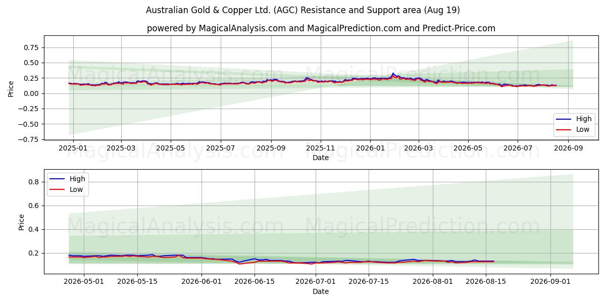  Australian Gold & Copper Ltd. (AGC) Support and Resistance area (18 Aug) 