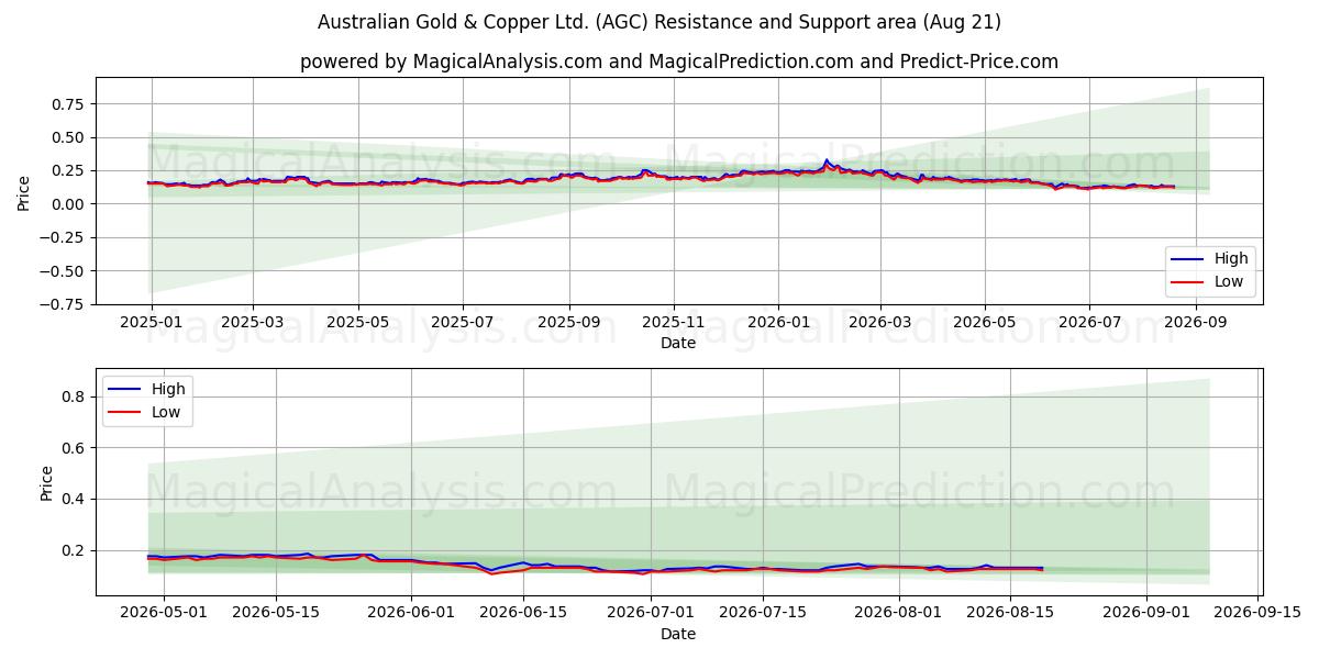  Australian Gold & Copper Ltd. (AGC) Support and Resistance area (20 Aug) 