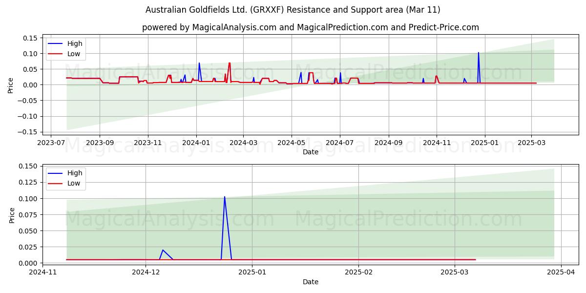  Australian Goldfields Ltd. (GRXXF) Support and Resistance area (14 Mar) 