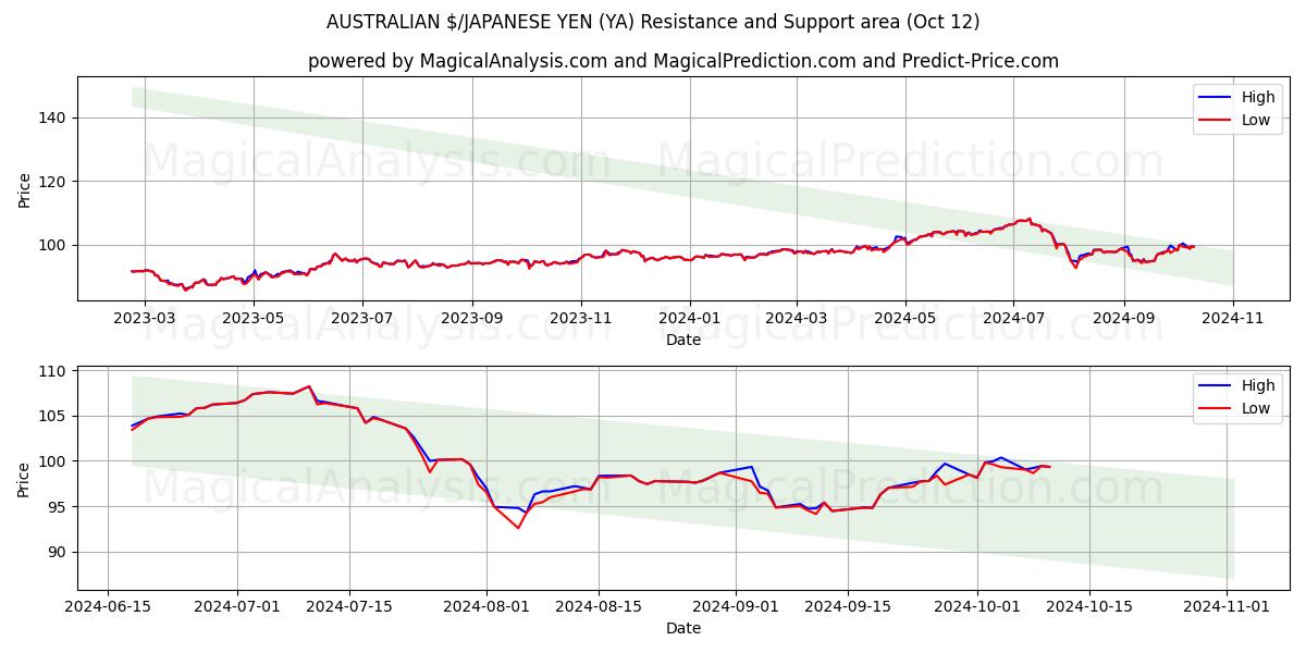  دلار استرالیا / ین ژاپن (YA) Support and Resistance area (12 Oct) 