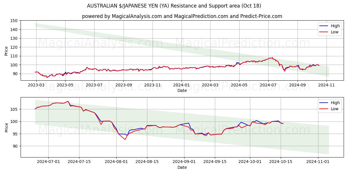  AUSTRALIAN $/JAPANESE YEN (YA) Support and Resistance area (18 Oct) 