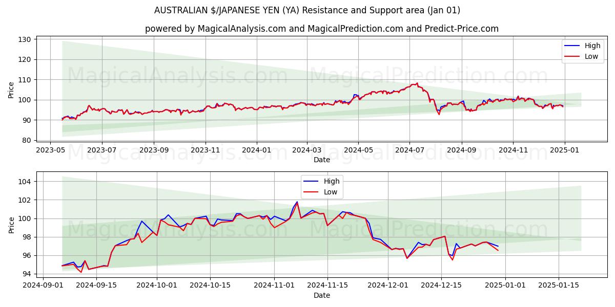  ऑस्ट्रेलियाई $/जापानी येन (YA) Support and Resistance area (01 Jan) 