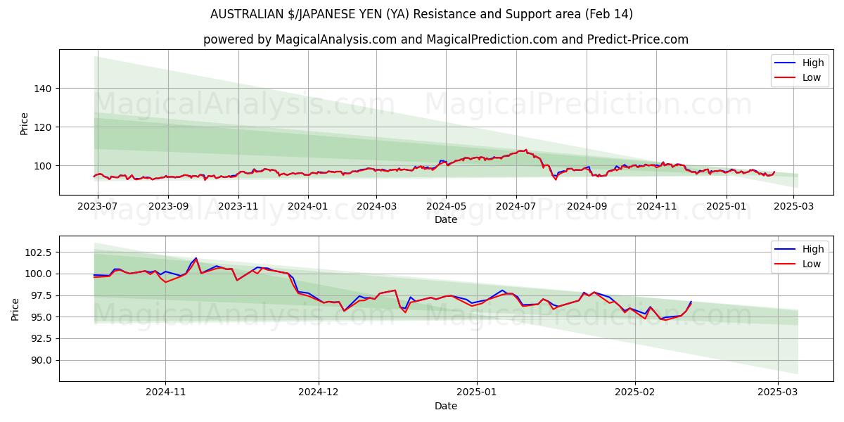  AUSTRALSK $/JAPANSKE YEN (YA) Support and Resistance area (04 Feb) 