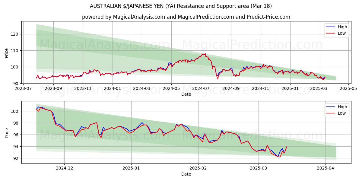  オーストラリアドル/日本円 (YA) Support and Resistance area (28 Feb) 