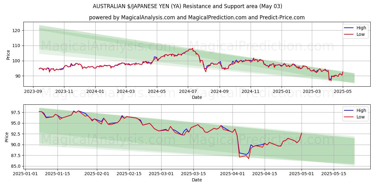 AUSTRALISKE $/JAPANSKE YEN (YA) Support and Resistance area (03 May) AUSTRALISKE $/JAPANSKE YEN (YA) Support and Resistance area (03 May)