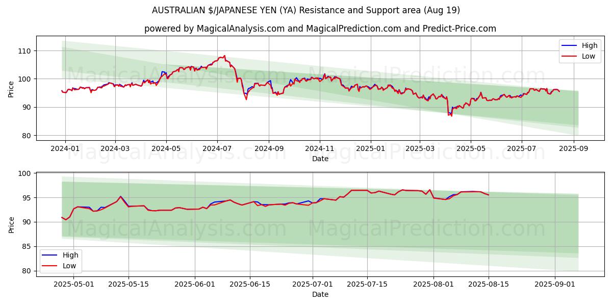  دلار استرالیا / ین ژاپن (YA) Support and Resistance area (18 Aug) 