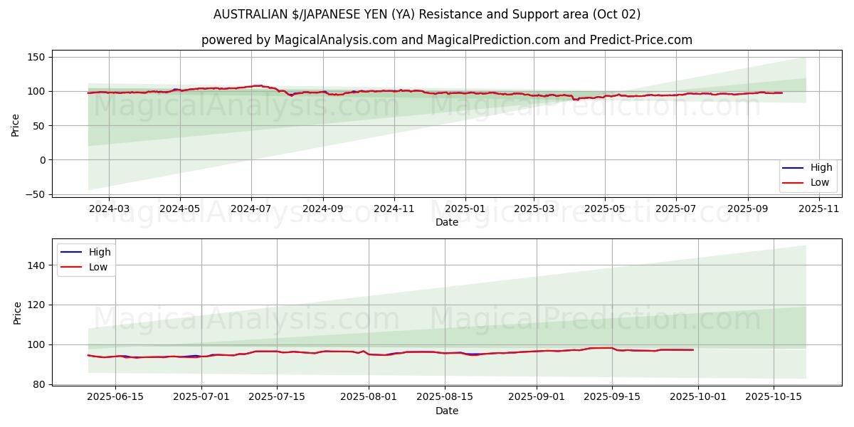  호주 달러/일본 엔 (YA) Support and Resistance area (30 Sep) 