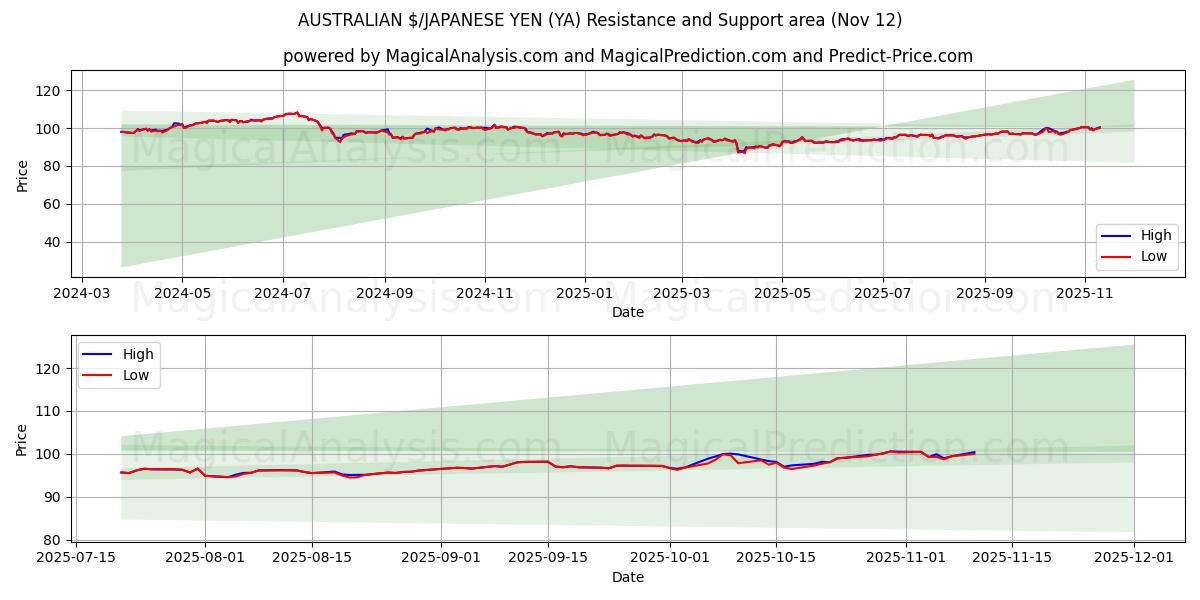  AUSTRALIAN $/JAPANESE YEN (YA) Support and Resistance area (10 Nov) 