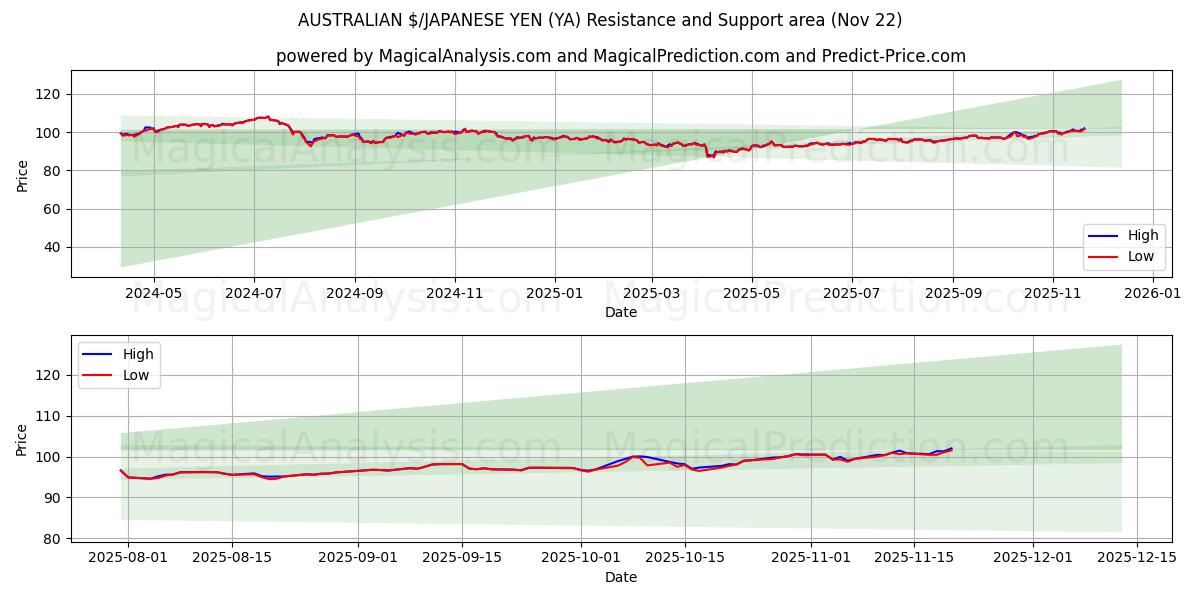  $ AUSTRALIANO/YEN JAPONÉS (YA) Support and Resistance area (21 Nov) 