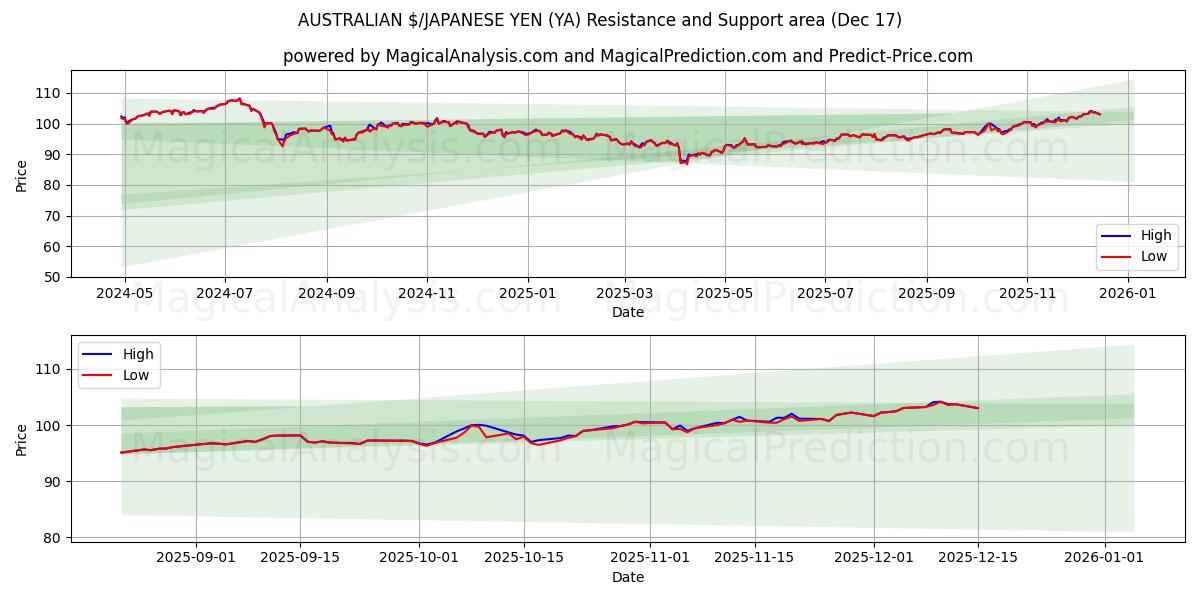  $ AUSTRALIANO/YEN JAPONÉS (YA) Support and Resistance area (16 Dec) 