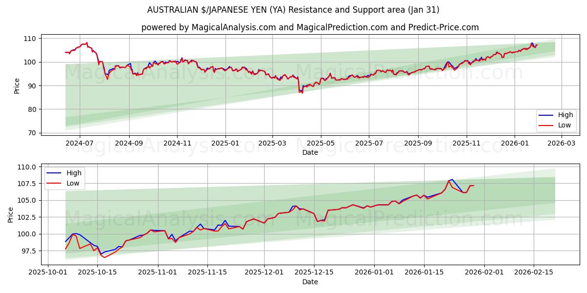  АВСТРАЛИЙСКИЙ $/ЯПОНСКАЯ ЙЕНА (YA) Support and Resistance area (30 Jan) 