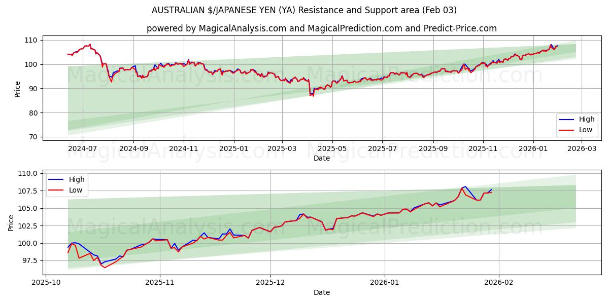  $ AUSTRALIEN/YEN JAPONAIS (YA) Support and Resistance area (02 Feb) 