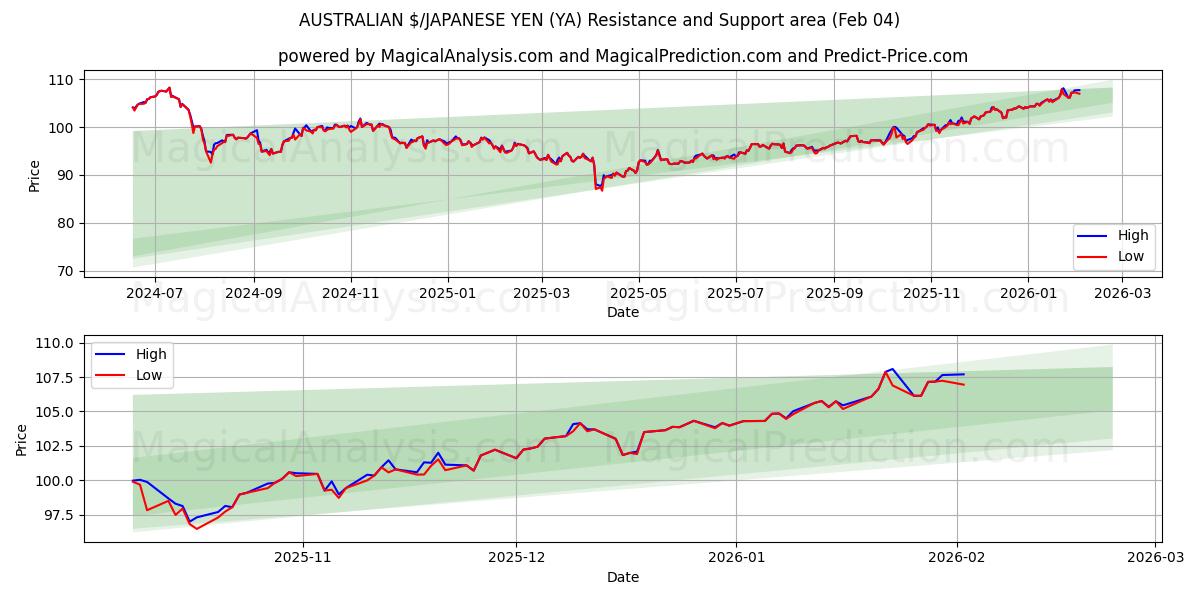  AUSTRALISCHE $/JAPANSE YEN (YA) Support and Resistance area (03 Feb) 