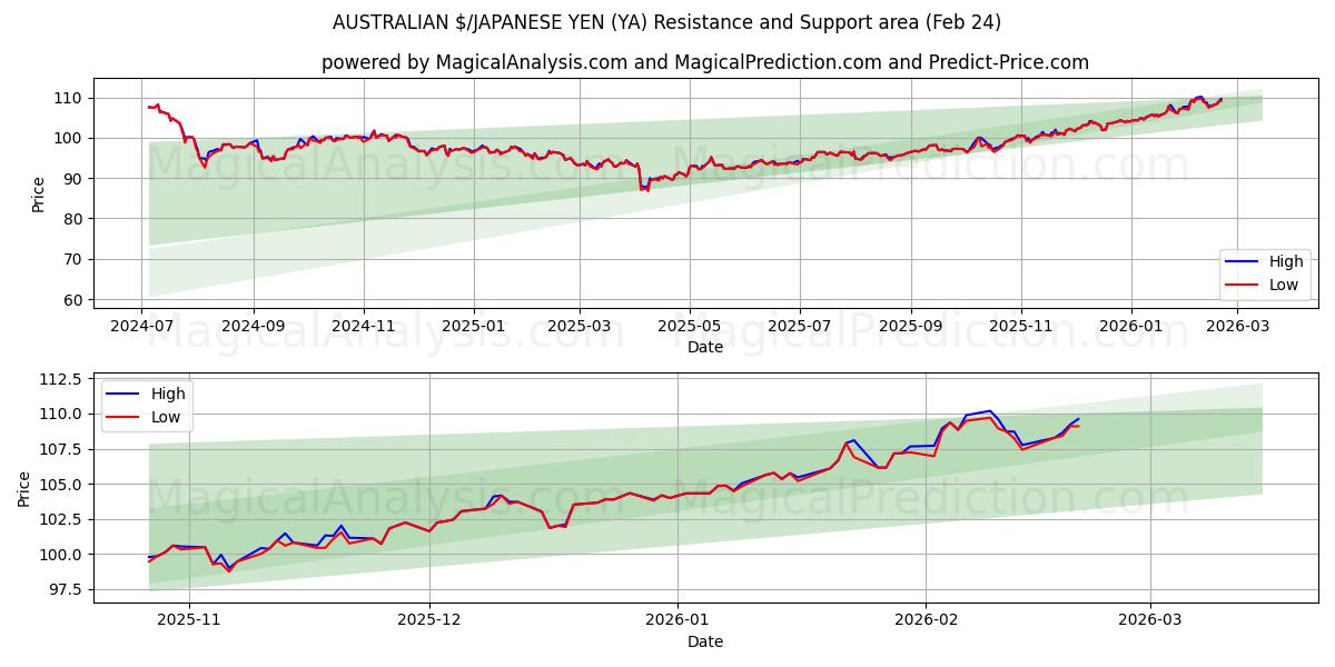  AUSTRALISCHER $/JAPANISCHER YEN (YA) Support and Resistance area (23 Feb) 