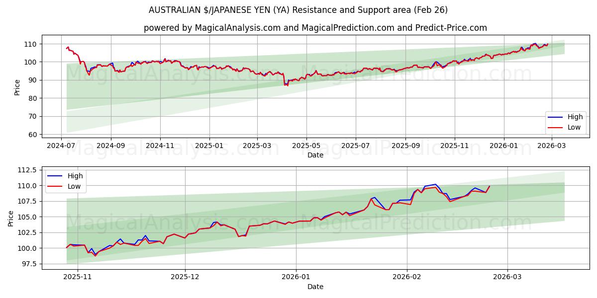  AUSTRALISCHER $/JAPANISCHER YEN (YA) Support and Resistance area (25 Feb) 