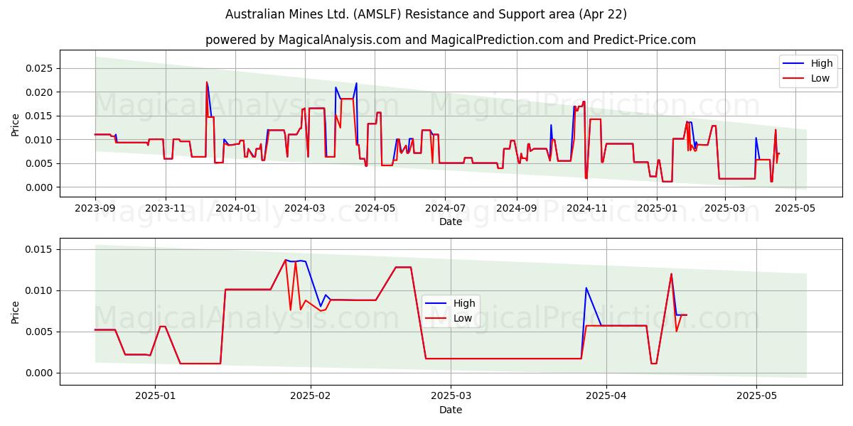  Australian Mines Ltd. (AMSLF) Support and Resistance area (22 Apr) 