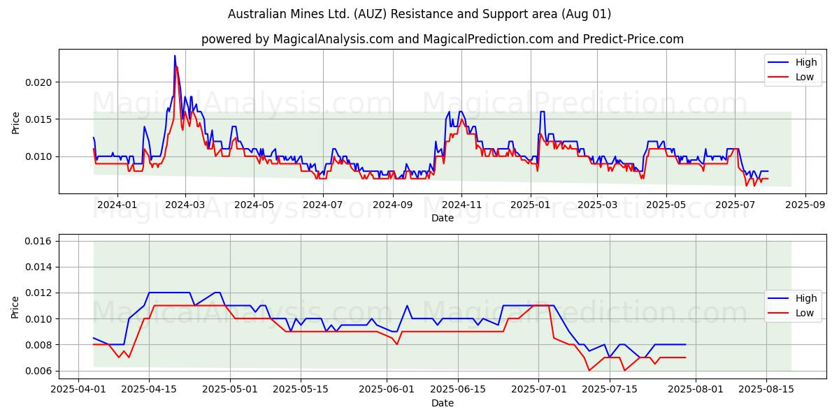  Australian Mines Ltd. (AUZ) Support and Resistance area (31 Jul) 