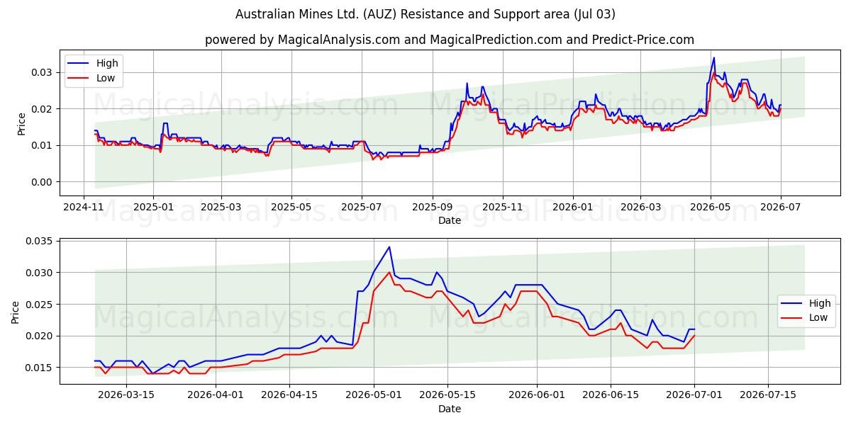 Australian Mines Ltd. (AUZ) Support and Resistance area (02 Jul) 