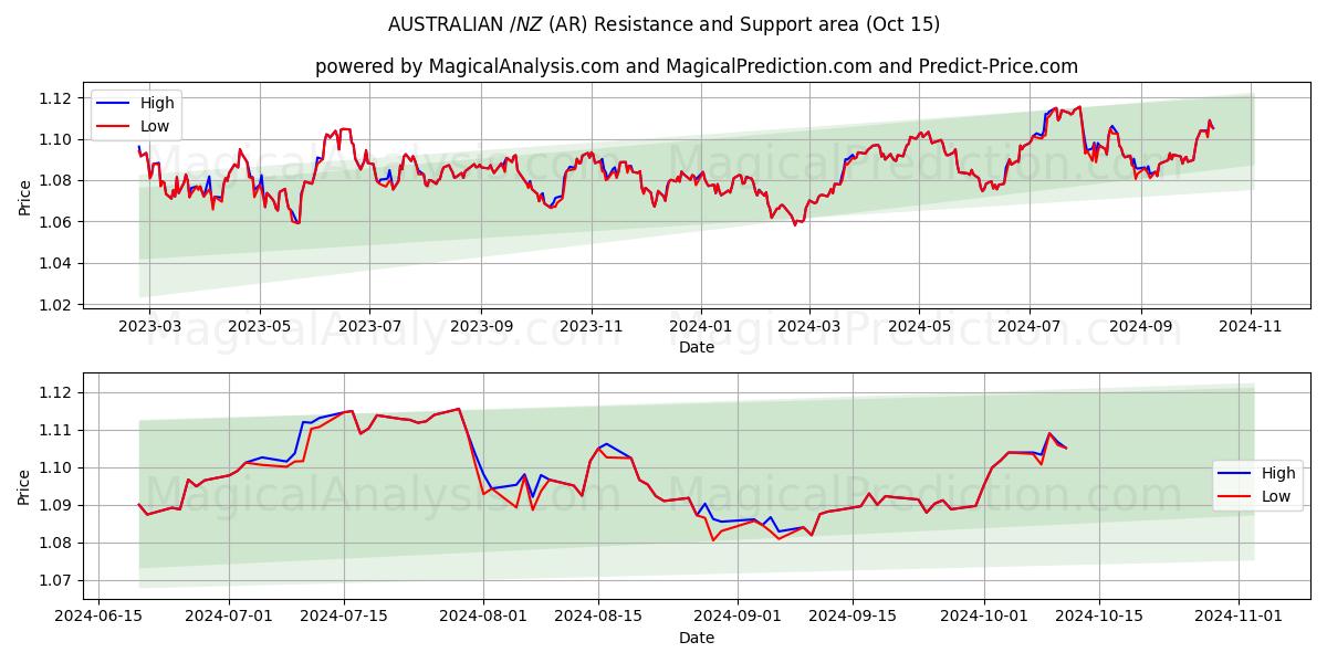  AUSTRALIANO $/NZ $ (AR) Support and Resistance area (15 Oct) 