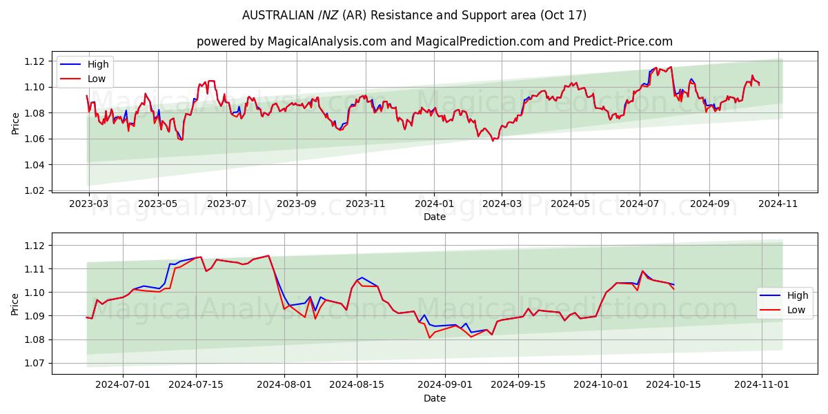  AUSTRALIAN $/NZ $ (AR) Support and Resistance area (17 Oct) 