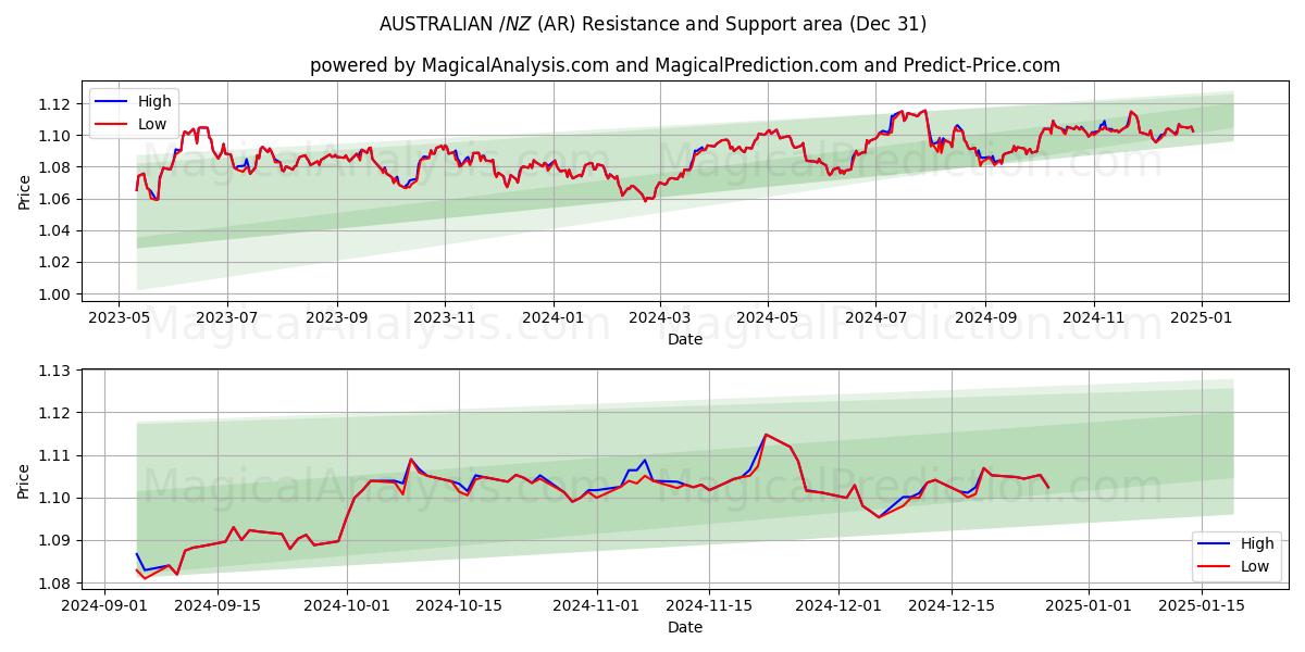  ऑस्ट्रेलियाई $/NZ $ (AR) Support and Resistance area (31 Dec) 